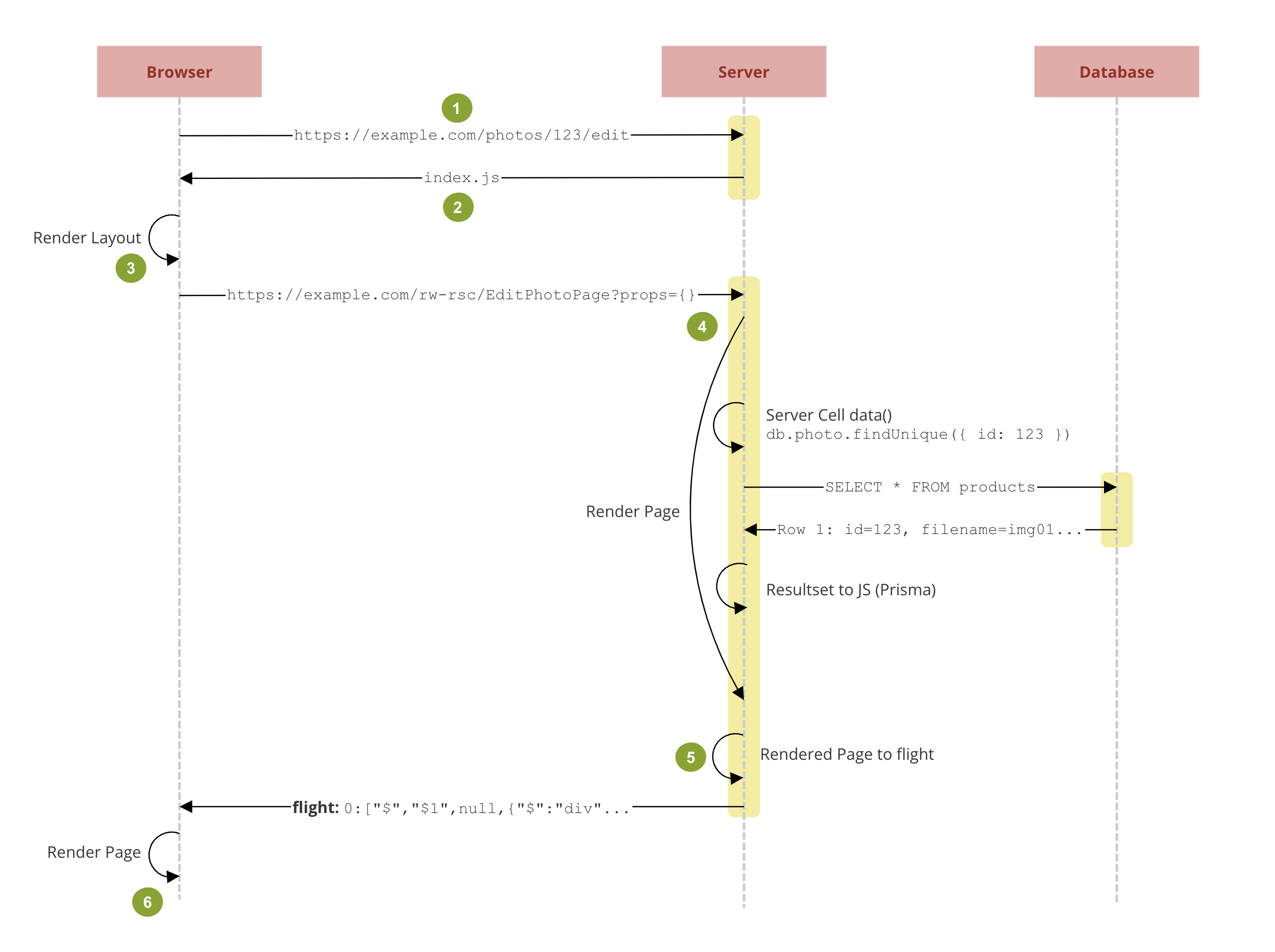 new data flow diagram